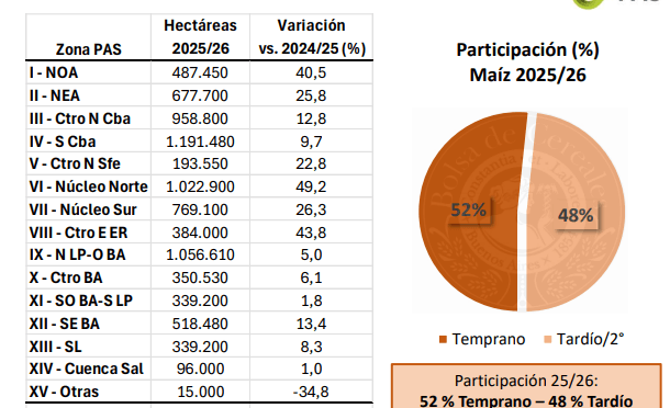 Los récords del maíz: la mayor cosecha de la historia suma casi U$S 10.000 millones en exportaciones