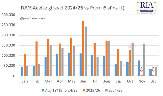 Para seguir de cerca en el girasol: ¿se corta la racha alcista de precios en la cosecha 2026/27?